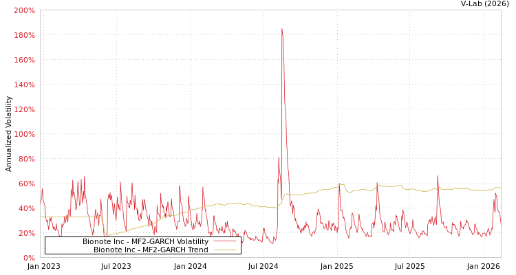 graph of Bionote Inc MF2-GARCH