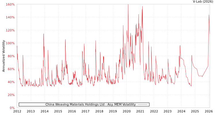 graph of China Weaving Materials Holdings Ltd AMEM