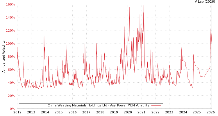 graph of China Weaving Materials Holdings Ltd APMEM