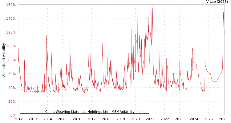 graph of China Weaving Materials Holdings Ltd MEM