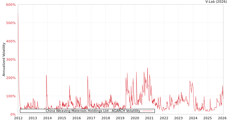 graph of China Weaving Materials Holdings Ltd AGARCH