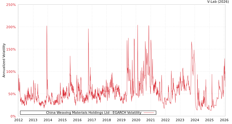 graph of China Weaving Materials Holdings Ltd EGARCH