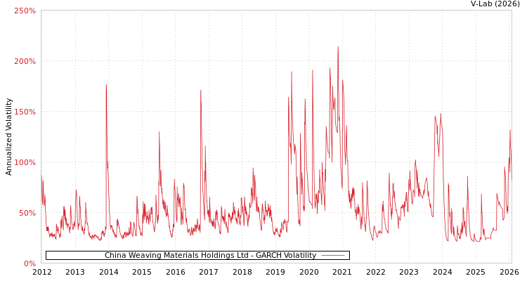 graph of China Weaving Materials Holdings Ltd GARCH