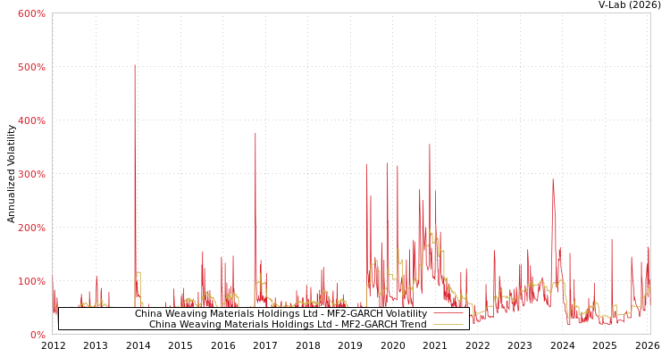 graph of China Weaving Materials Holdings Ltd MF2-GARCH