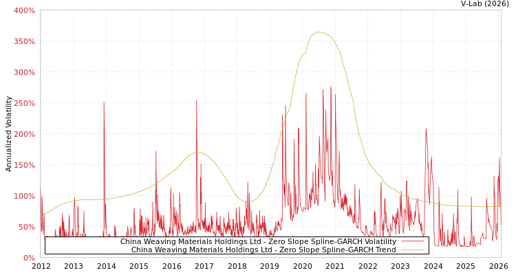 graph of China Weaving Materials Holdings Ltd S0GARCH