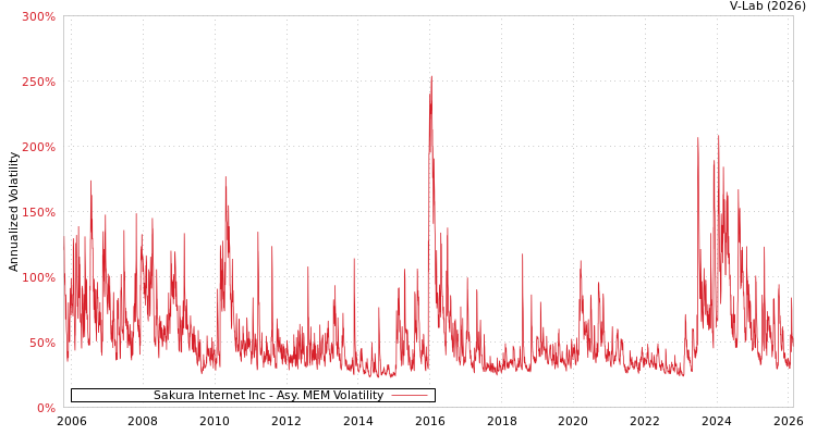 graph of Sakura Internet Inc AMEM