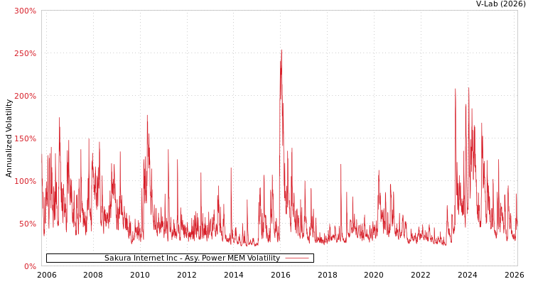 graph of Sakura Internet Inc APMEM