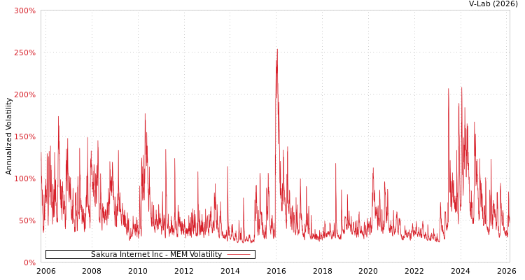 graph of Sakura Internet Inc MEM