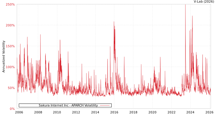 graph of Sakura Internet Inc APARCH