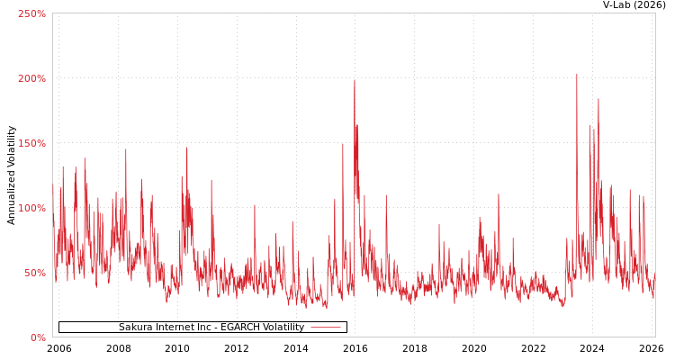 graph of Sakura Internet Inc EGARCH
