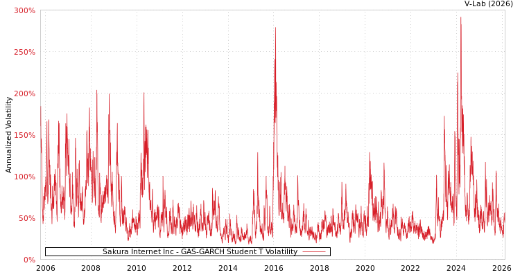 graph of Sakura Internet Inc GAS-GARCH-T