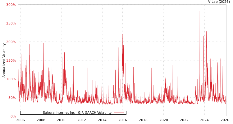 graph of Sakura Internet Inc GJR-GARCH