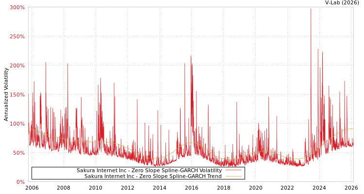 graph of Sakura Internet Inc S0GARCH