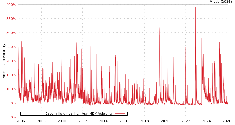 graph of J-Escom Holdings Inc AMEM