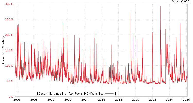graph of J-Escom Holdings Inc APMEM