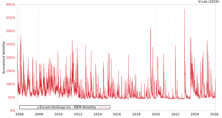 graph of J-Escom Holdings Inc MEM