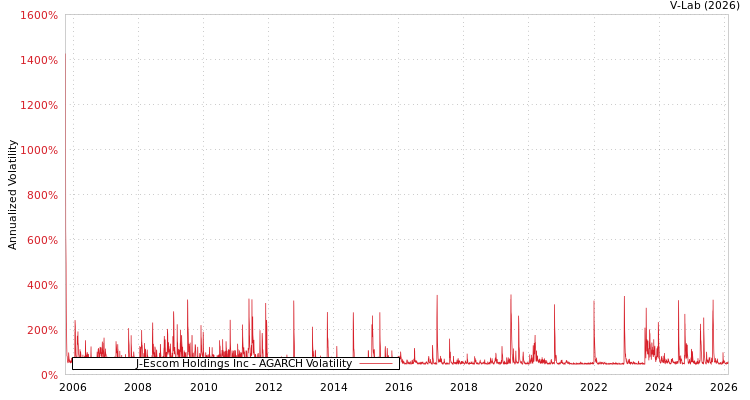 graph of J-Escom Holdings Inc AGARCH