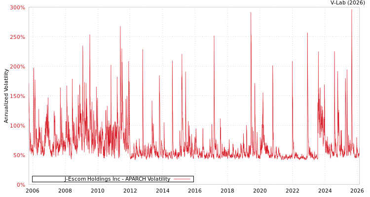 graph of J-Escom Holdings Inc APARCH