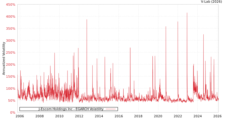 graph of J-Escom Holdings Inc EGARCH