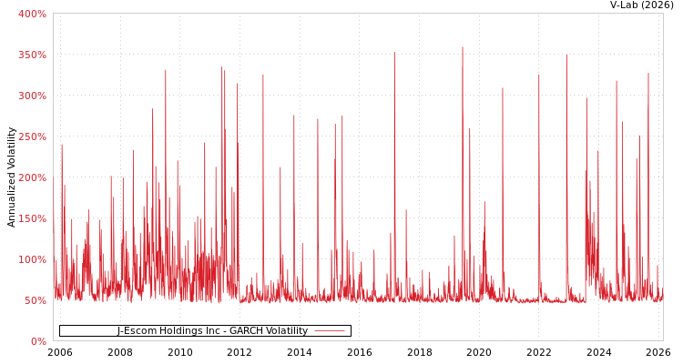 graph of J-Escom Holdings Inc GARCH