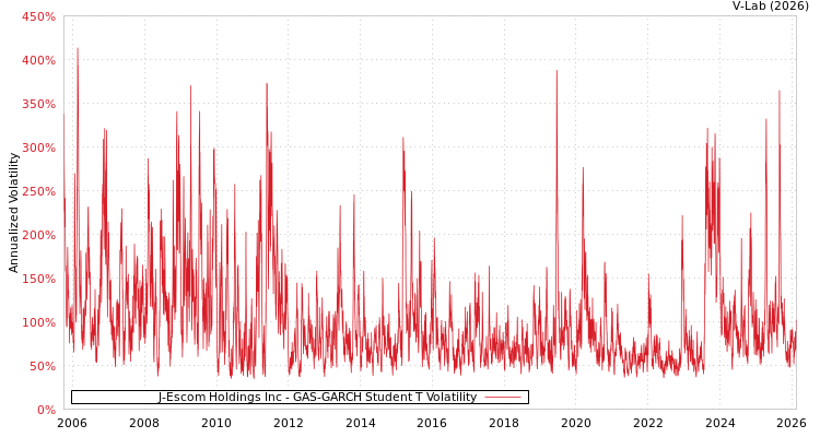 graph of J-Escom Holdings Inc GAS-GARCH-T