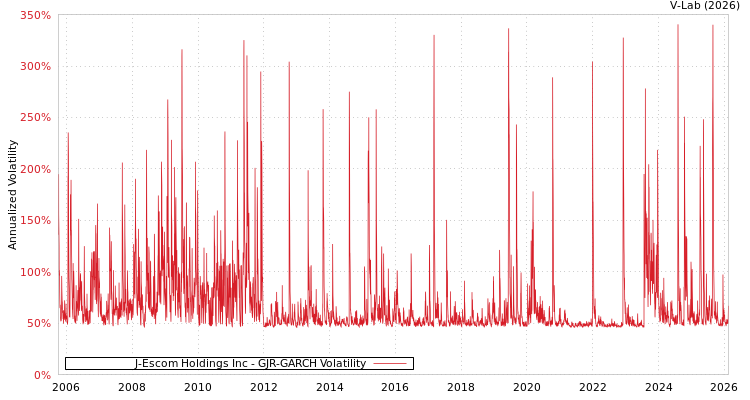 graph of J-Escom Holdings Inc GJR-GARCH