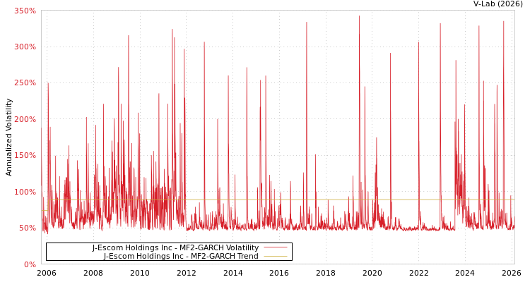 graph of J-Escom Holdings Inc MF2-GARCH