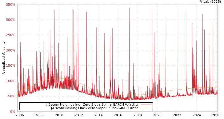 graph of J-Escom Holdings Inc S0GARCH