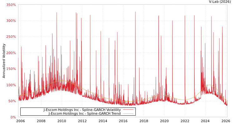 graph of J-Escom Holdings Inc SGARCH