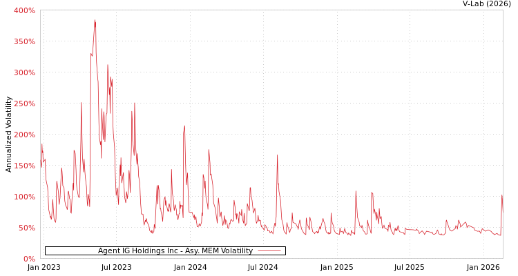 graph of Agent IG Holdings Inc AMEM