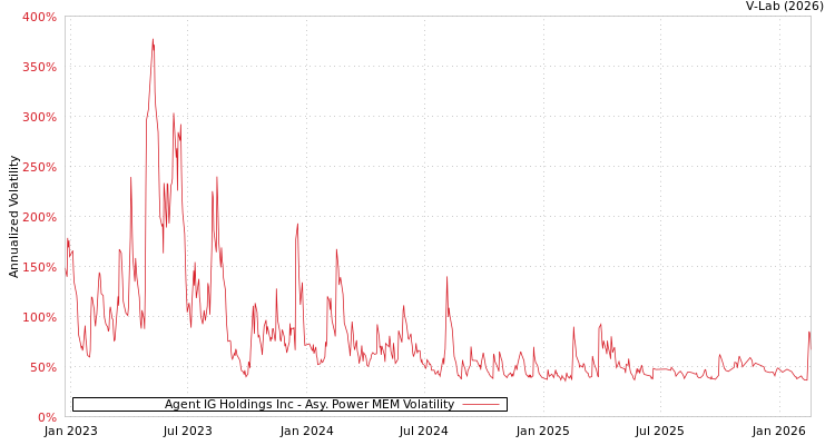 graph of Agent IG Holdings Inc APMEM