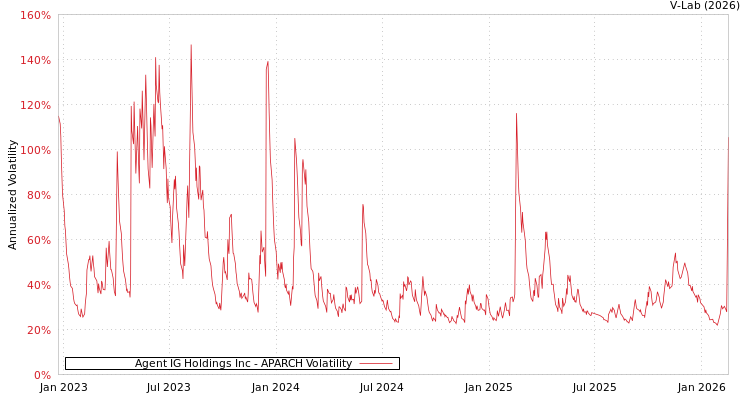 graph of Agent IG Holdings Inc APARCH