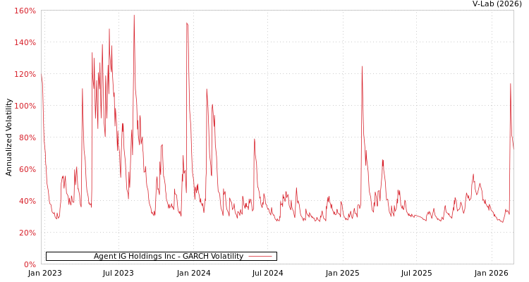graph of Agent IG Holdings Inc GARCH