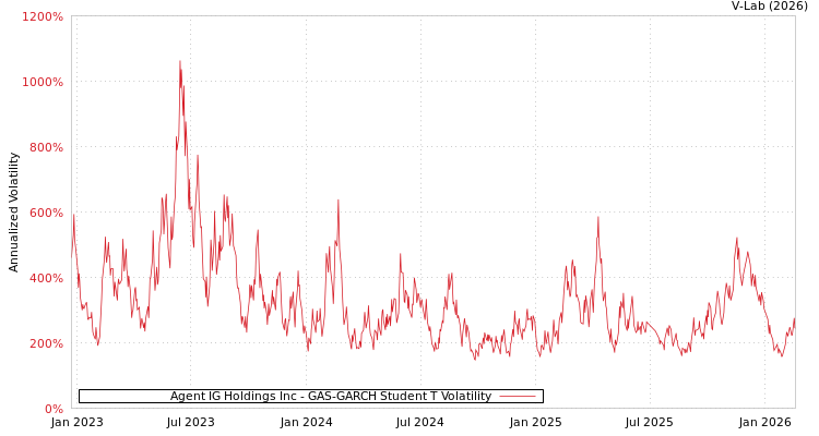 graph of Agent IG Holdings Inc GAS-GARCH-T