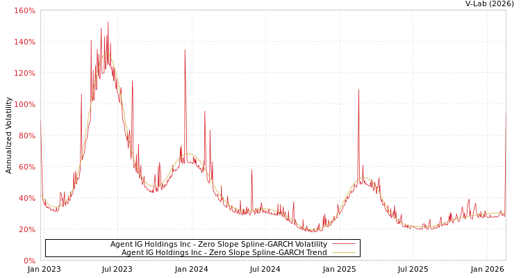 graph of Agent IG Holdings Inc S0GARCH