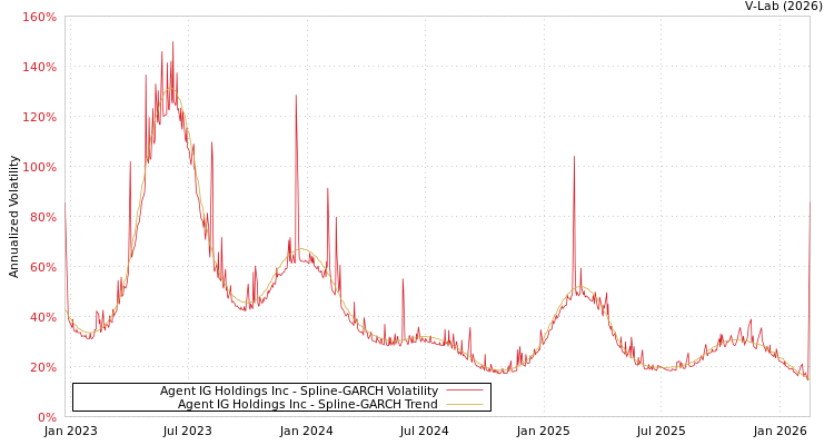 graph of Agent IG Holdings Inc SGARCH