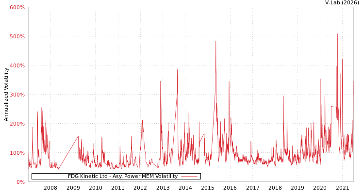 graph of FDG Kinetic Ltd APMEM