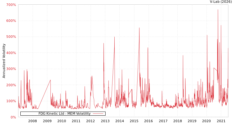 graph of FDG Kinetic Ltd MEM