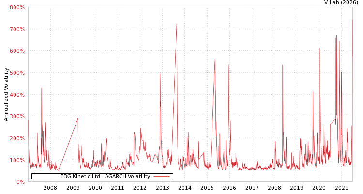 graph of FDG Kinetic Ltd AGARCH