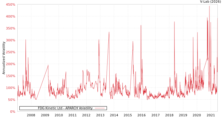 graph of FDG Kinetic Ltd APARCH