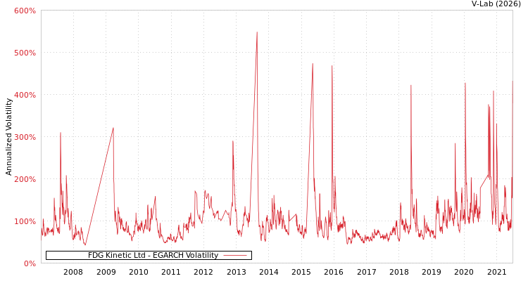 graph of FDG Kinetic Ltd EGARCH