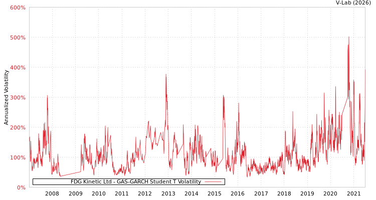 graph of FDG Kinetic Ltd GAS-GARCH-T