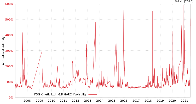 graph of FDG Kinetic Ltd GJR-GARCH