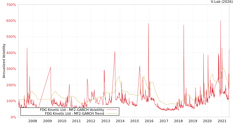 graph of FDG Kinetic Ltd MF2-GARCH