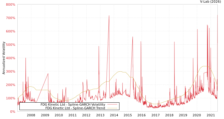graph of FDG Kinetic Ltd SGARCH