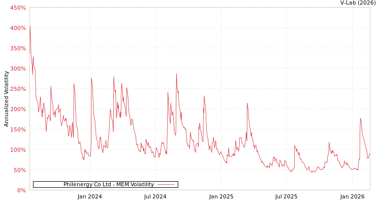 graph of Philenergy Co Ltd MEM