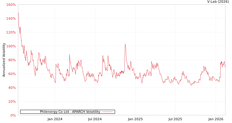 graph of Philenergy Co Ltd APARCH
