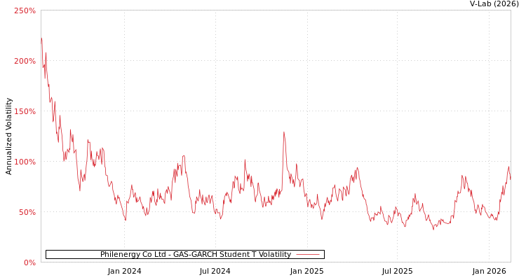 graph of Philenergy Co Ltd GAS-GARCH-T