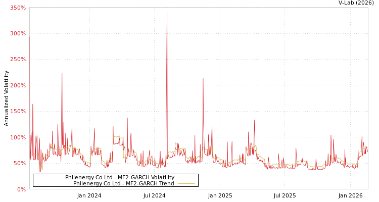 graph of Philenergy Co Ltd MF2-GARCH