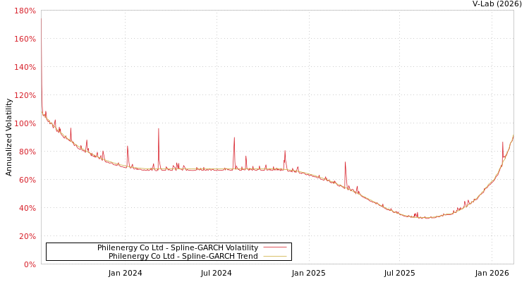 graph of Philenergy Co Ltd SGARCH